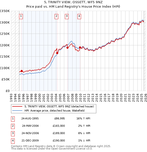 5, TRINITY VIEW, OSSETT, WF5 9NZ: Price paid vs HM Land Registry's House Price Index