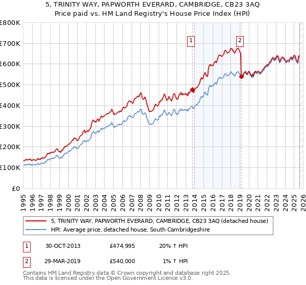 5, TRINITY WAY, PAPWORTH EVERARD, CAMBRIDGE, CB23 3AQ: Price paid vs HM Land Registry's House Price Index