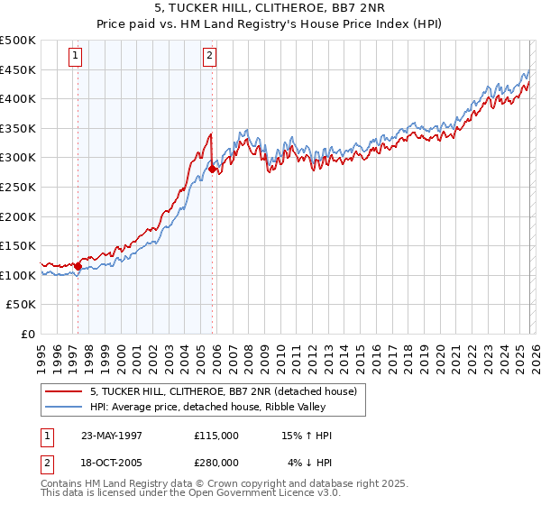 5, TUCKER HILL, CLITHEROE, BB7 2NR: Price paid vs HM Land Registry's House Price Index
