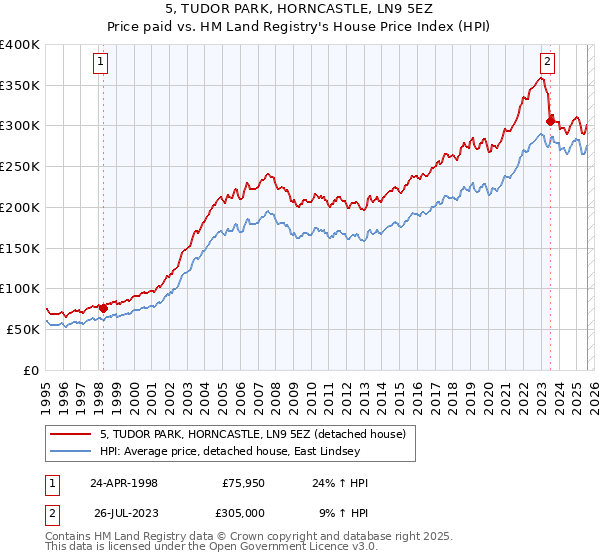 5, TUDOR PARK, HORNCASTLE, LN9 5EZ: Price paid vs HM Land Registry's House Price Index