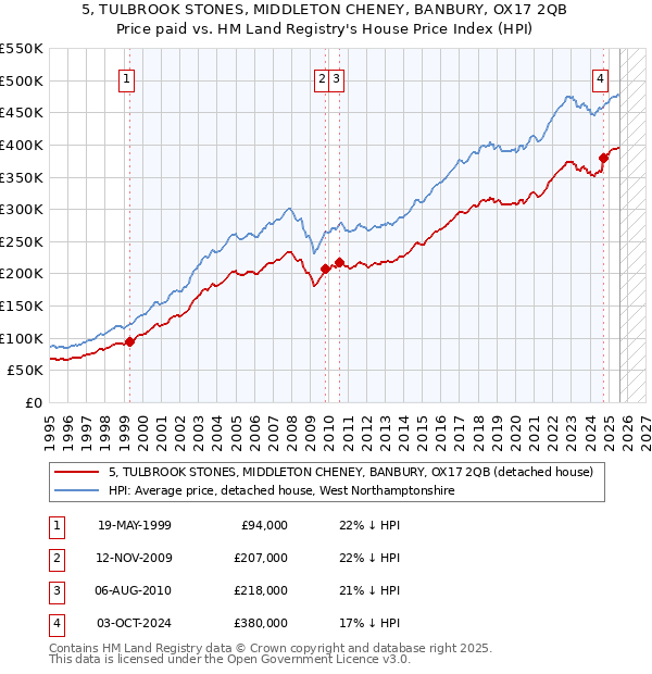 5, TULBROOK STONES, MIDDLETON CHENEY, BANBURY, OX17 2QB: Price paid vs HM Land Registry's House Price Index