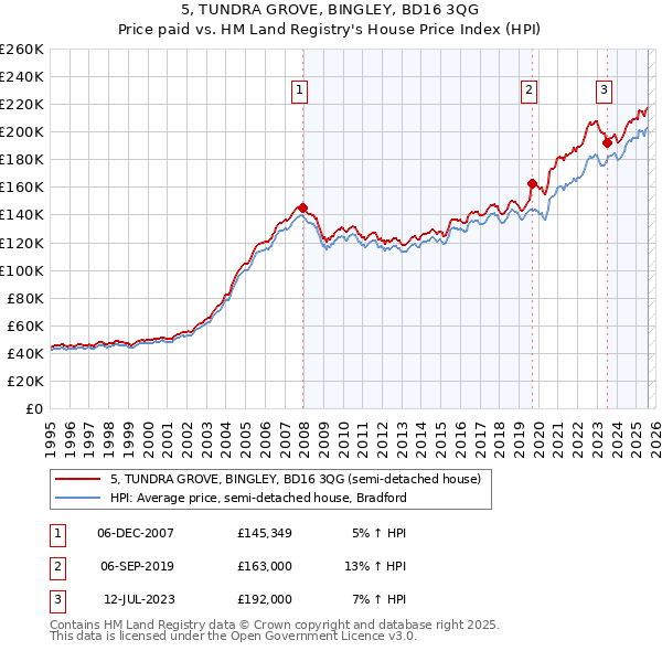 5, TUNDRA GROVE, BINGLEY, BD16 3QG: Price paid vs HM Land Registry's House Price Index