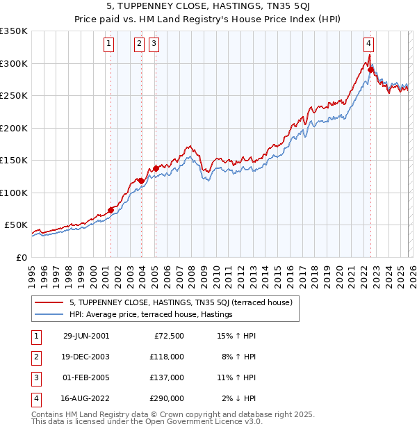 5, TUPPENNEY CLOSE, HASTINGS, TN35 5QJ: Price paid vs HM Land Registry's House Price Index