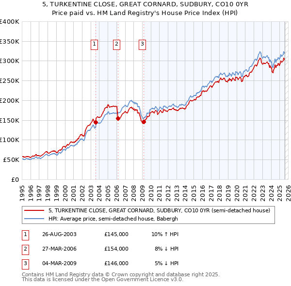 5, TURKENTINE CLOSE, GREAT CORNARD, SUDBURY, CO10 0YR: Price paid vs HM Land Registry's House Price Index