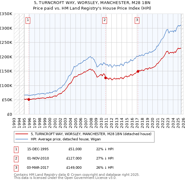 5, TURNCROFT WAY, WORSLEY, MANCHESTER, M28 1BN: Price paid vs HM Land Registry's House Price Index