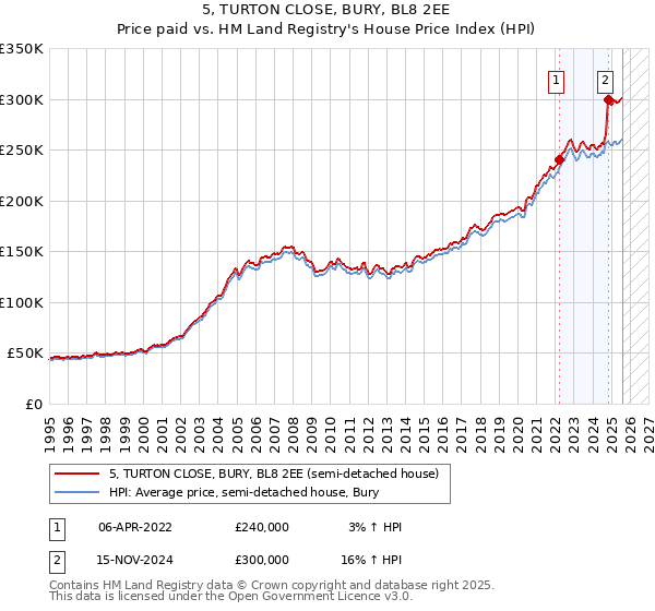 5, TURTON CLOSE, BURY, BL8 2EE: Price paid vs HM Land Registry's House Price Index