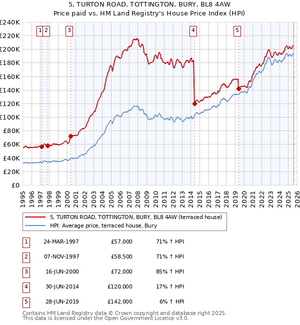 5, TURTON ROAD, TOTTINGTON, BURY, BL8 4AW: Price paid vs HM Land Registry's House Price Index