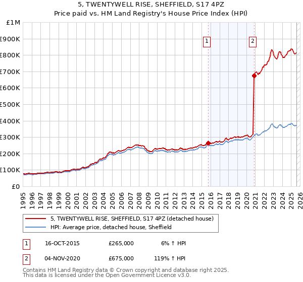 5, TWENTYWELL RISE, SHEFFIELD, S17 4PZ: Price paid vs HM Land Registry's House Price Index