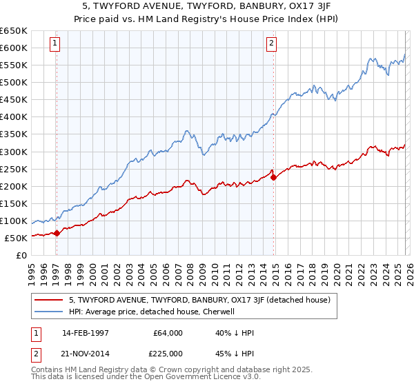 5, TWYFORD AVENUE, TWYFORD, BANBURY, OX17 3JF: Price paid vs HM Land Registry's House Price Index