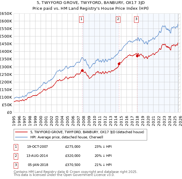 5, TWYFORD GROVE, TWYFORD, BANBURY, OX17 3JD: Price paid vs HM Land Registry's House Price Index