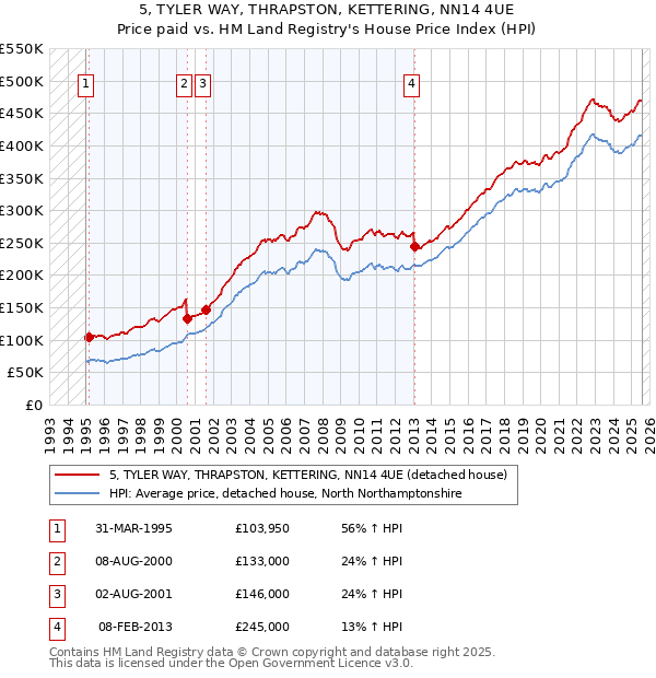 5, TYLER WAY, THRAPSTON, KETTERING, NN14 4UE: Price paid vs HM Land Registry's House Price Index