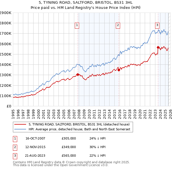 5, TYNING ROAD, SALTFORD, BRISTOL, BS31 3HL: Price paid vs HM Land Registry's House Price Index