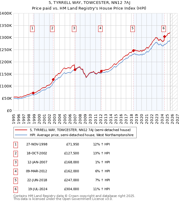 5, TYRRELL WAY, TOWCESTER, NN12 7AJ: Price paid vs HM Land Registry's House Price Index