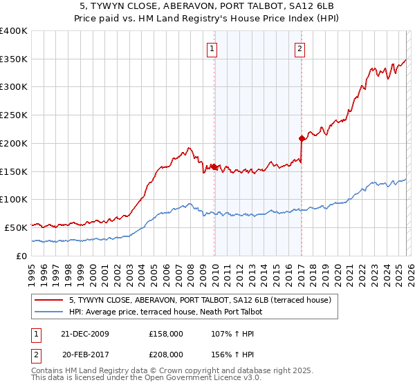 5, TYWYN CLOSE, ABERAVON, PORT TALBOT, SA12 6LB: Price paid vs HM Land Registry's House Price Index