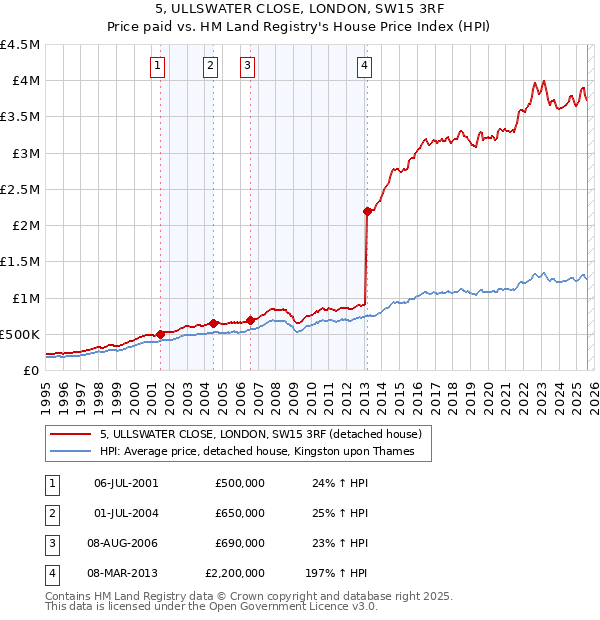 5, ULLSWATER CLOSE, LONDON, SW15 3RF: Price paid vs HM Land Registry's House Price Index