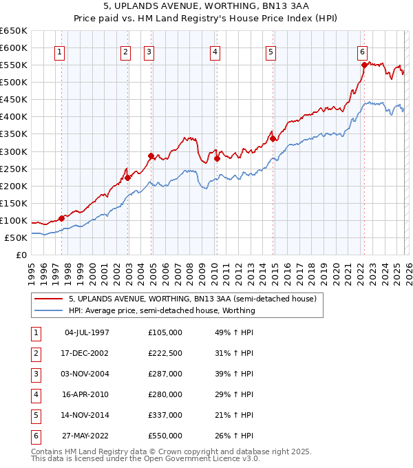 5, UPLANDS AVENUE, WORTHING, BN13 3AA: Price paid vs HM Land Registry's House Price Index