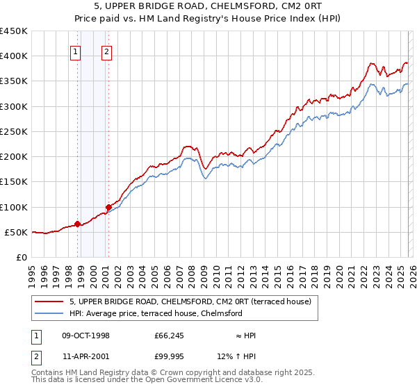 5, UPPER BRIDGE ROAD, CHELMSFORD, CM2 0RT: Price paid vs HM Land Registry's House Price Index