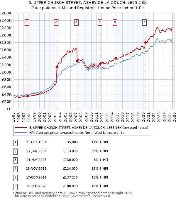 5, UPPER CHURCH STREET, ASHBY-DE-LA-ZOUCH, LE65 1BX: Price paid vs HM Land Registry's House Price Index