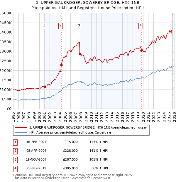 5, UPPER GAUKROGER, SOWERBY BRIDGE, HX6 1NB: Price paid vs HM Land Registry's House Price Index