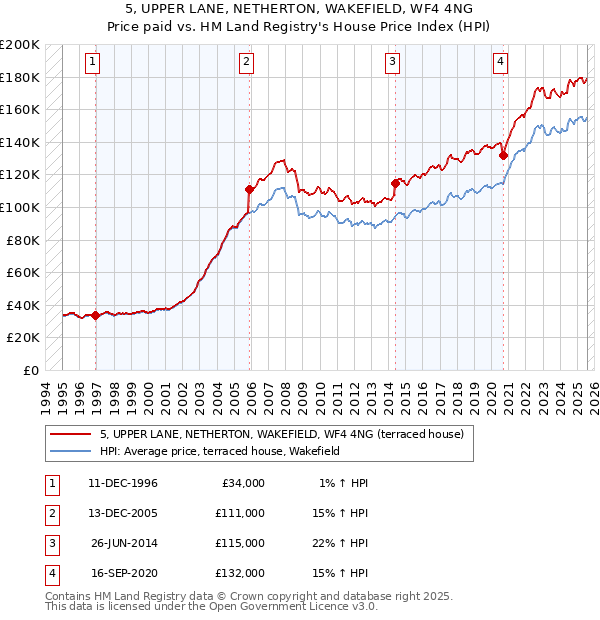 5, UPPER LANE, NETHERTON, WAKEFIELD, WF4 4NG: Price paid vs HM Land Registry's House Price Index