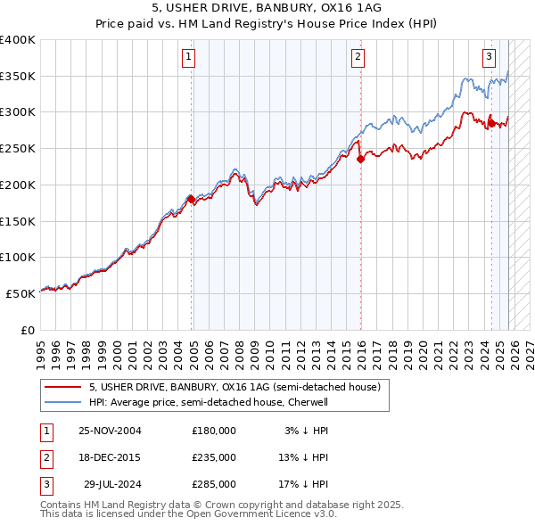 5, USHER DRIVE, BANBURY, OX16 1AG: Price paid vs HM Land Registry's House Price Index