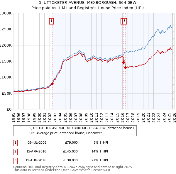 5, UTTOXETER AVENUE, MEXBOROUGH, S64 0BW: Price paid vs HM Land Registry's House Price Index