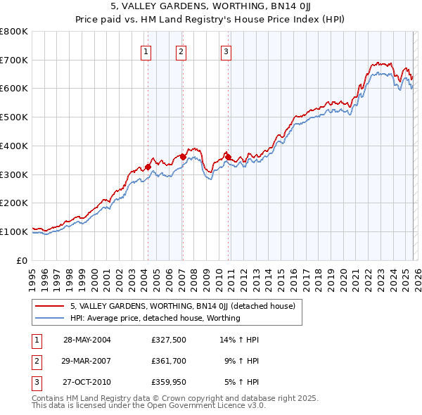 5, VALLEY GARDENS, WORTHING, BN14 0JJ: Price paid vs HM Land Registry's House Price Index