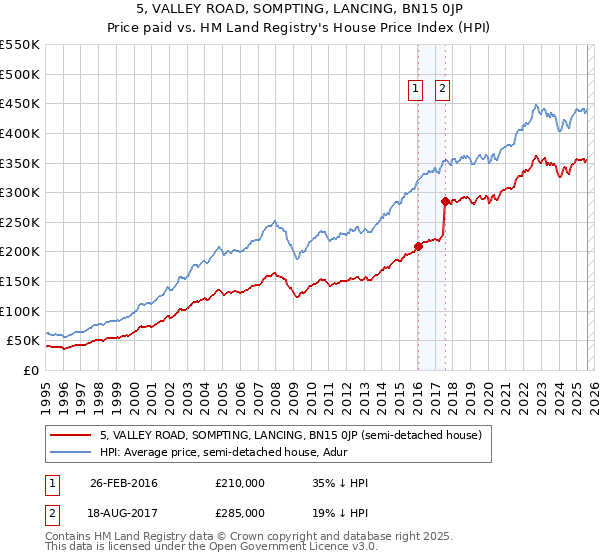 5, VALLEY ROAD, SOMPTING, LANCING, BN15 0JP: Price paid vs HM Land Registry's House Price Index