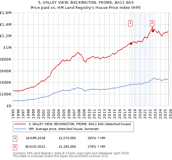 5, VALLEY VIEW, BECKINGTON, FROME, BA11 6AS: Price paid vs HM Land Registry's House Price Index