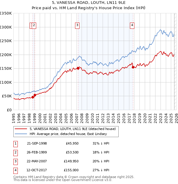 5, VANESSA ROAD, LOUTH, LN11 9LE: Price paid vs HM Land Registry's House Price Index