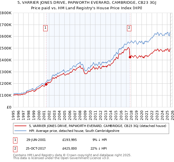 5, VARRIER JONES DRIVE, PAPWORTH EVERARD, CAMBRIDGE, CB23 3GJ: Price paid vs HM Land Registry's House Price Index