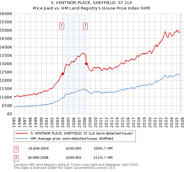 5, VENTNOR PLACE, SHEFFIELD, S7 1LA: Price paid vs HM Land Registry's House Price Index