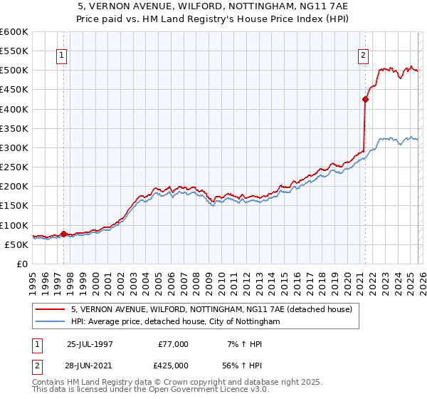 5, VERNON AVENUE, WILFORD, NOTTINGHAM, NG11 7AE: Price paid vs HM Land Registry's House Price Index