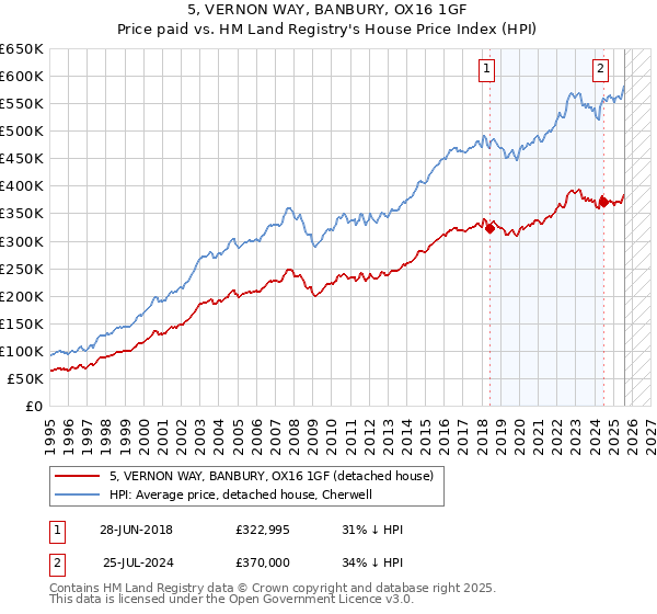 5, VERNON WAY, BANBURY, OX16 1GF: Price paid vs HM Land Registry's House Price Index