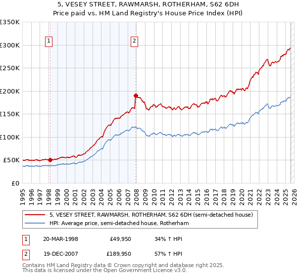 5, VESEY STREET, RAWMARSH, ROTHERHAM, S62 6DH: Price paid vs HM Land Registry's House Price Index