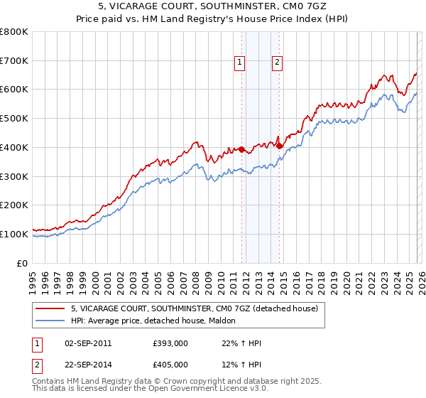 5, VICARAGE COURT, SOUTHMINSTER, CM0 7GZ: Price paid vs HM Land Registry's House Price Index