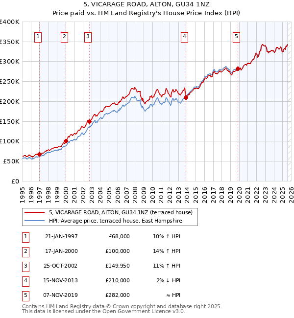 5, VICARAGE ROAD, ALTON, GU34 1NZ: Price paid vs HM Land Registry's House Price Index