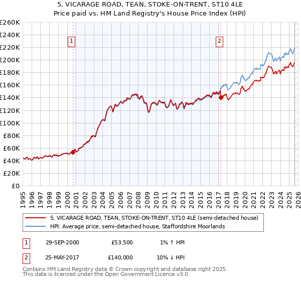 5, VICARAGE ROAD, TEAN, STOKE-ON-TRENT, ST10 4LE: Price paid vs HM Land Registry's House Price Index
