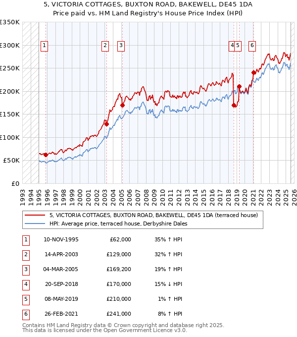5, VICTORIA COTTAGES, BUXTON ROAD, BAKEWELL, DE45 1DA: Price paid vs HM Land Registry's House Price Index