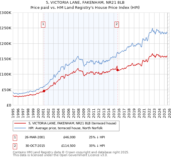 5, VICTORIA LANE, FAKENHAM, NR21 8LB: Price paid vs HM Land Registry's House Price Index