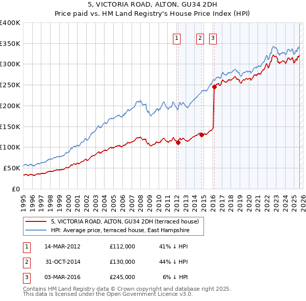 5, VICTORIA ROAD, ALTON, GU34 2DH: Price paid vs HM Land Registry's House Price Index