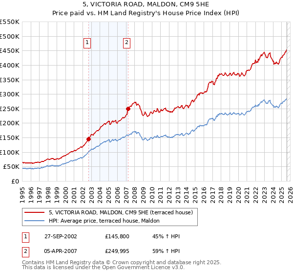 5, VICTORIA ROAD, MALDON, CM9 5HE: Price paid vs HM Land Registry's House Price Index