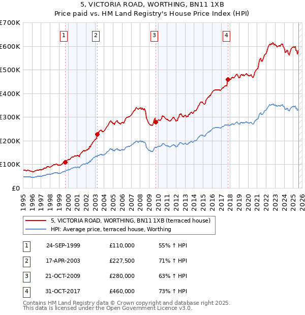 5, VICTORIA ROAD, WORTHING, BN11 1XB: Price paid vs HM Land Registry's House Price Index