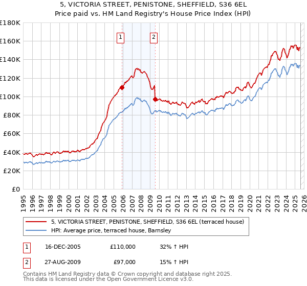 5, VICTORIA STREET, PENISTONE, SHEFFIELD, S36 6EL: Price paid vs HM Land Registry's House Price Index