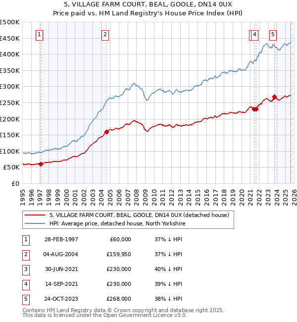 5, VILLAGE FARM COURT, BEAL, GOOLE, DN14 0UX: Price paid vs HM Land Registry's House Price Index