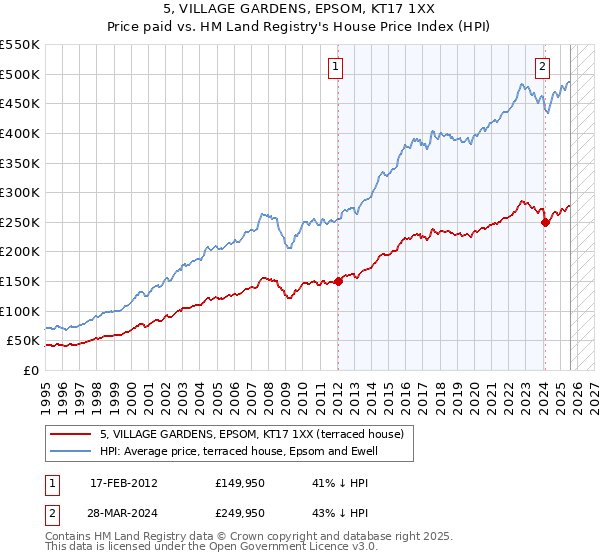 5, VILLAGE GARDENS, EPSOM, KT17 1XX: Price paid vs HM Land Registry's House Price Index