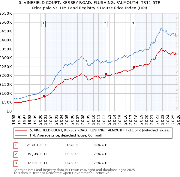 5, VINEFIELD COURT, KERSEY ROAD, FLUSHING, FALMOUTH, TR11 5TR: Price paid vs HM Land Registry's House Price Index