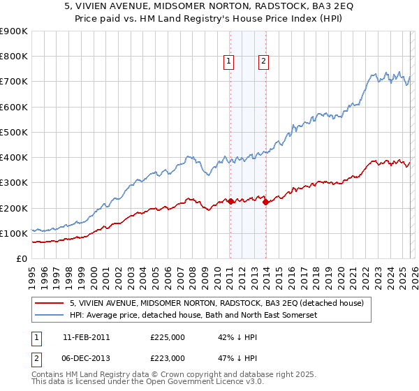 5, VIVIEN AVENUE, MIDSOMER NORTON, RADSTOCK, BA3 2EQ: Price paid vs HM Land Registry's House Price Index