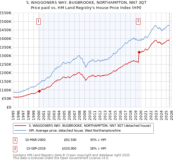 5, WAGGONERS WAY, BUGBROOKE, NORTHAMPTON, NN7 3QT: Price paid vs HM Land Registry's House Price Index