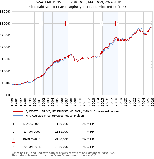 5, WAGTAIL DRIVE, HEYBRIDGE, MALDON, CM9 4UD: Price paid vs HM Land Registry's House Price Index